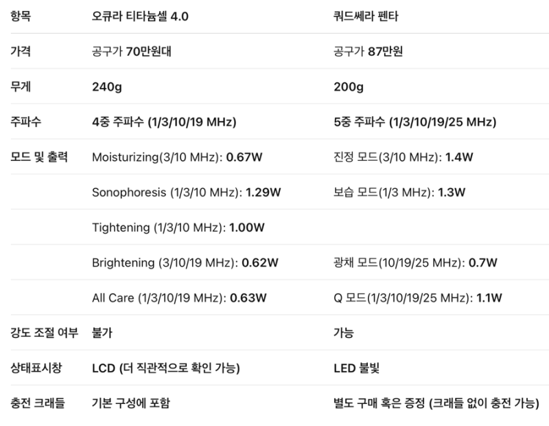 쿼드쎄라 펜타 F1, 오큐라 티타늄셀4.0 비교 / 최신 가정용 LDM 물방울 초음파 기기 비교 / 모드....