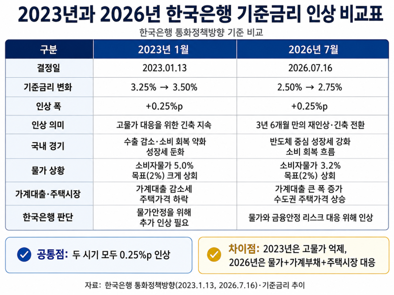 한국은행 기준금리 3년 6개월 만에 인상, 2.50%→2.75%…대출·예금·부동산 무엇이 달라질까?