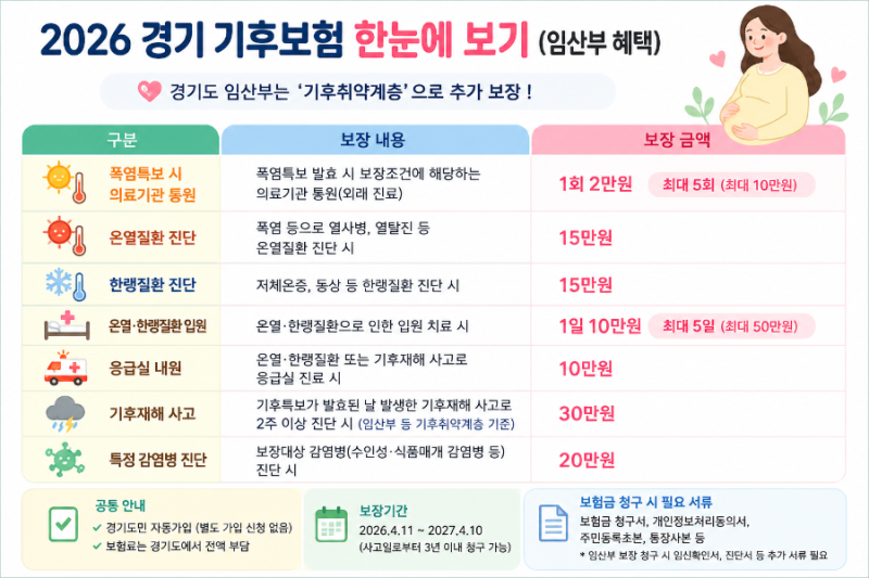 경기도 임산부, 폭염특보때 병원 가면 2만원? 2026 경기 기후보험 신청방법