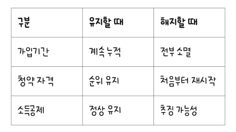 주택청약종합저축 해지 방법, "손해보기 싫다면" 확인해야 할 3가지