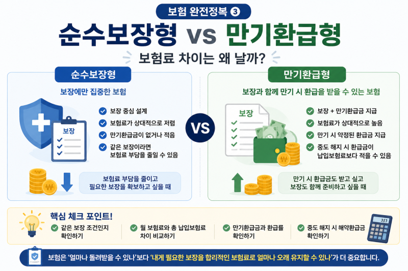 [보험 완전정복③] 순수보장형 vs 만기환급형｜보험료 차이는 왜 날까?