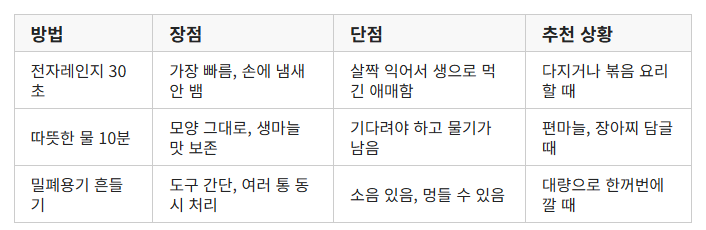 마늘 까는 법, 전자레인지 30초면 손끝 아릴 일이 없습니다