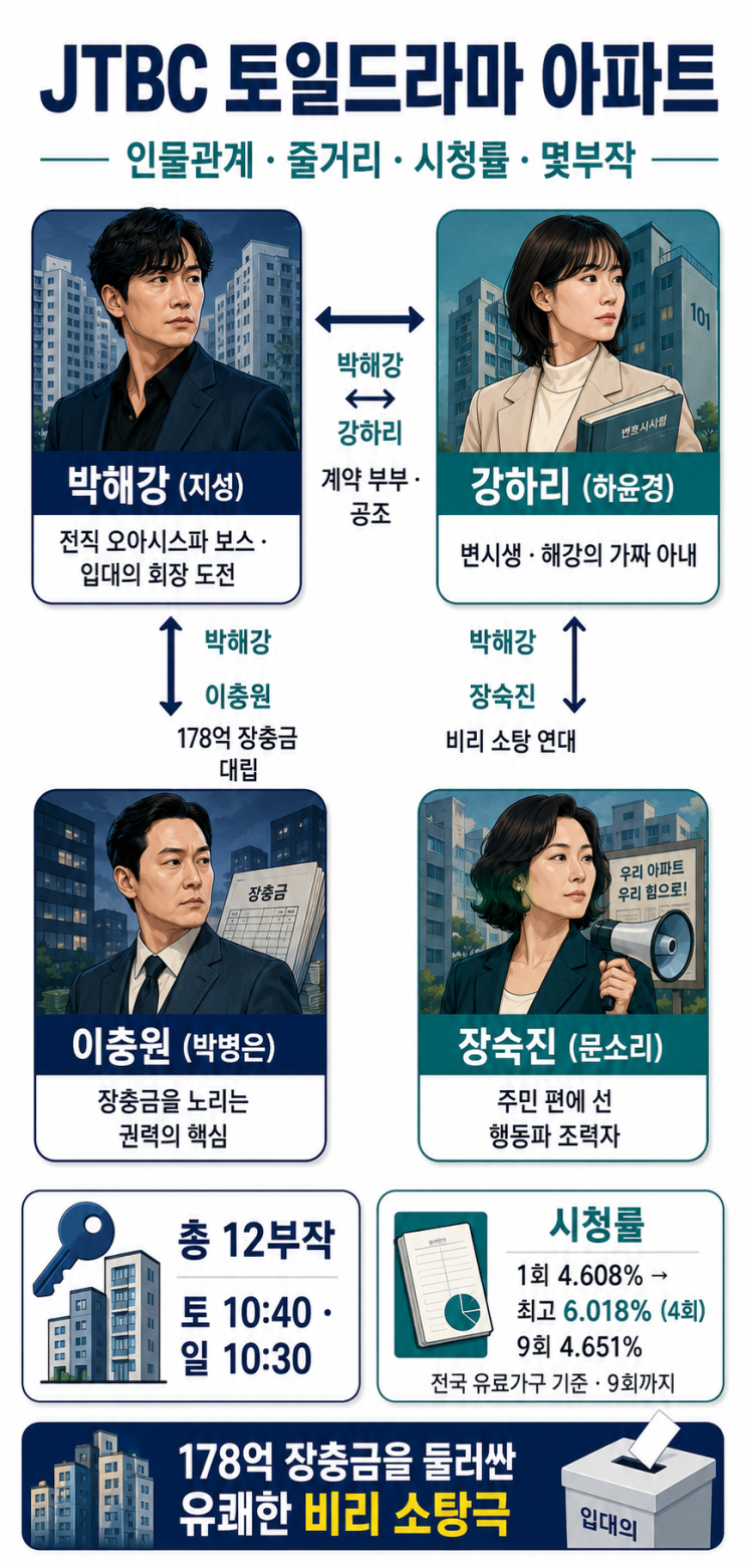 JTBC <b>아파트</b> 드라마 인물관계도 출연진 줄거리 몇부작 시청률