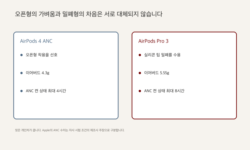 AirPods 4 ANC·AirPods Pro 3 비교, 10만원 차이보다 오픈형과 실리콘 밀폐가 먼저입니다