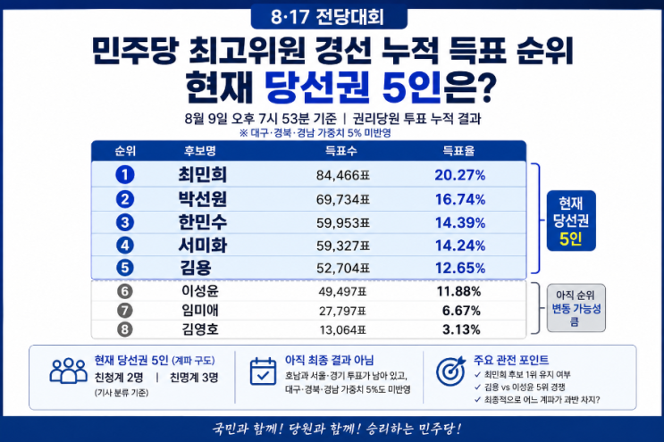 민주당 <b>최고위원 경선</b> 누적 순위…최민희 1위, 박선원 2위｜당선권 5....