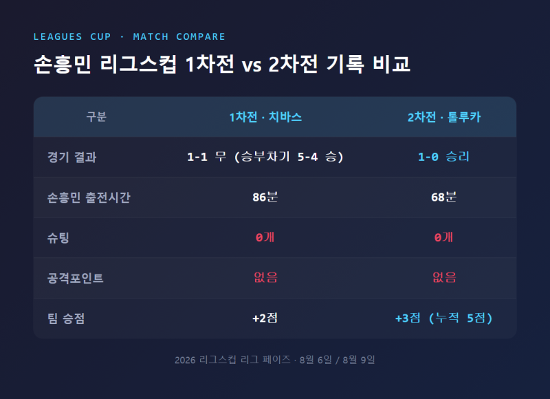 손흥민 리그스컵 톨루카전 결과와 무득점 이유 총정리