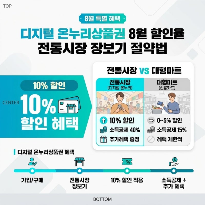 디지털 온누리상품권 8월 할인율과 지류형 비교하며 전통시장 장보기 절약법 선택하기