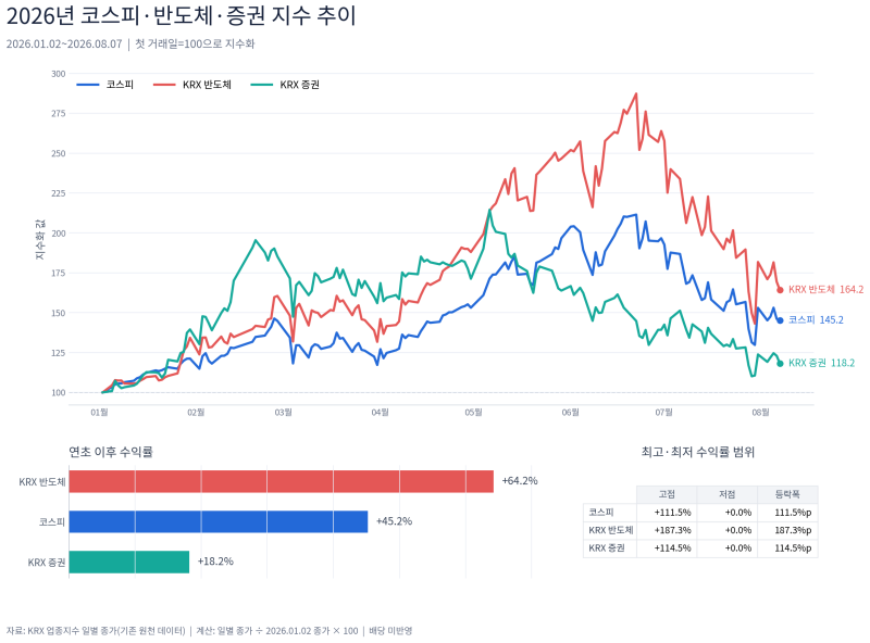 한국금융지주, 반도체에 가려져 외면받는 가치주