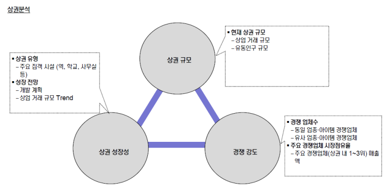 사업아이템에 대한 상권분석 방법