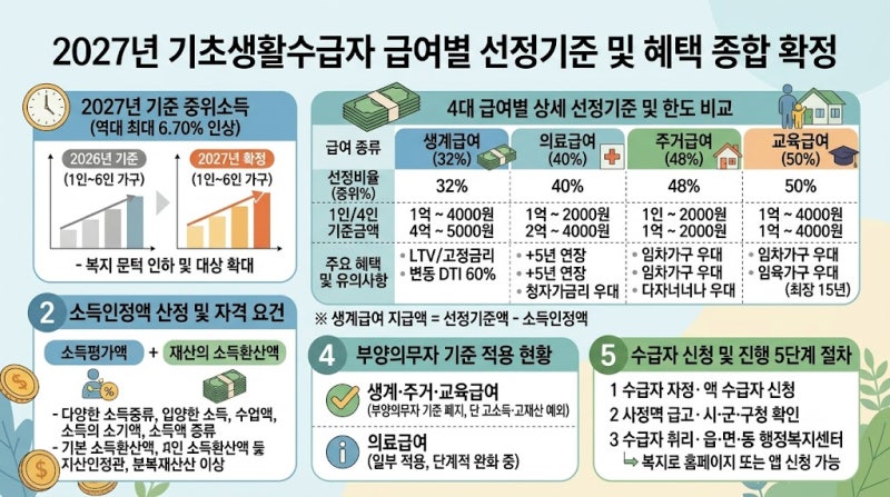 2027년 기준 중위소득 및 기초생활수급자 급여별 선정기준 확정