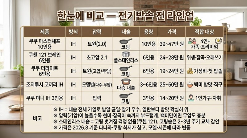 전기밥솥 추천 Top 5 | "밥맛이 달라진다"는 IH 압력밥솥의 모든 것 — 쿠쿠·쿠첸·조지루시 방....
