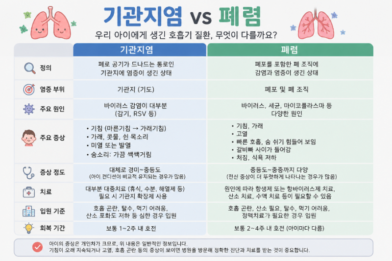 아기 호흡기질환, 기관지염과 폐렴 차이는? 증상·입원 기준｜첫째 기관지염 둘째 폐렴 후기