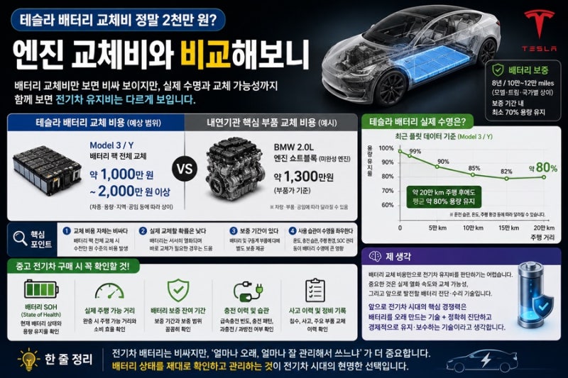 테슬라 배터리 교체비 정말 2천만 원일까? 엔진 교체비와 비교해보니