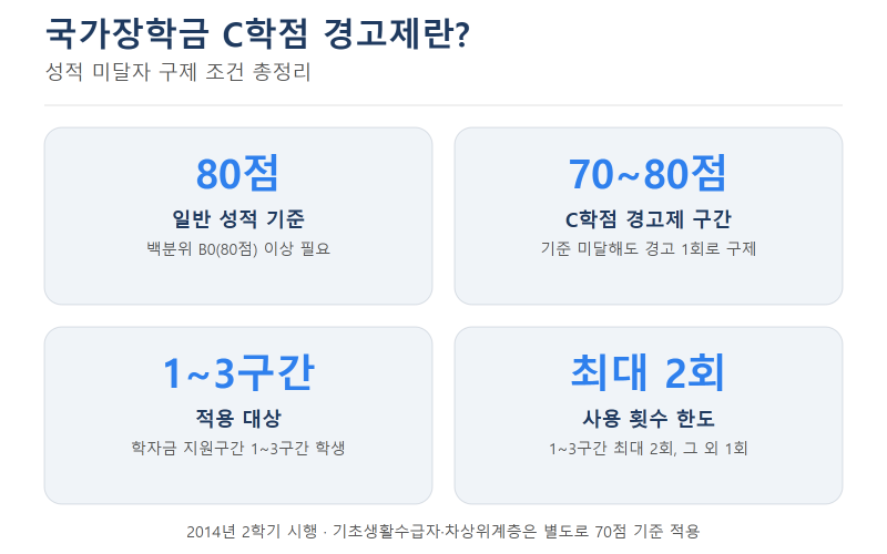 국가장학금 C학점 경고제란? 성적 미달자 구제 조건 총정리