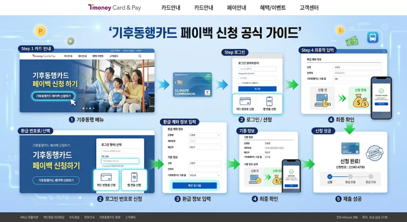 기후동행카드 청년 환급 신청 방법부터 지급일 대상 기준 총정리