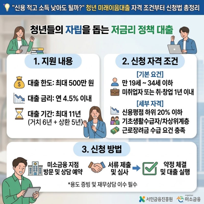 "신용 적고 소득 낮아도 될까?" 청년 미래이음대출 자격 조건부터 신청법 총정리