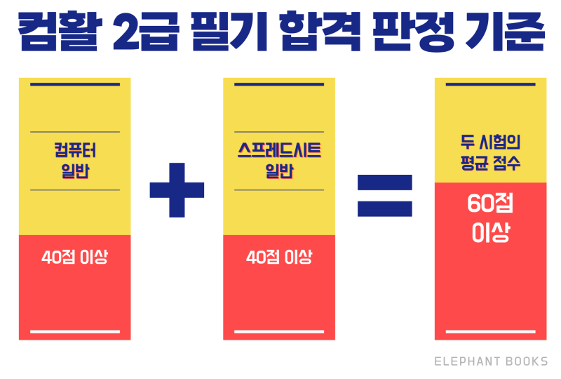 [컴활01-3] 컴활 2급 필기 합격 기준과 시험시간｜과락까지 한 번에 정리