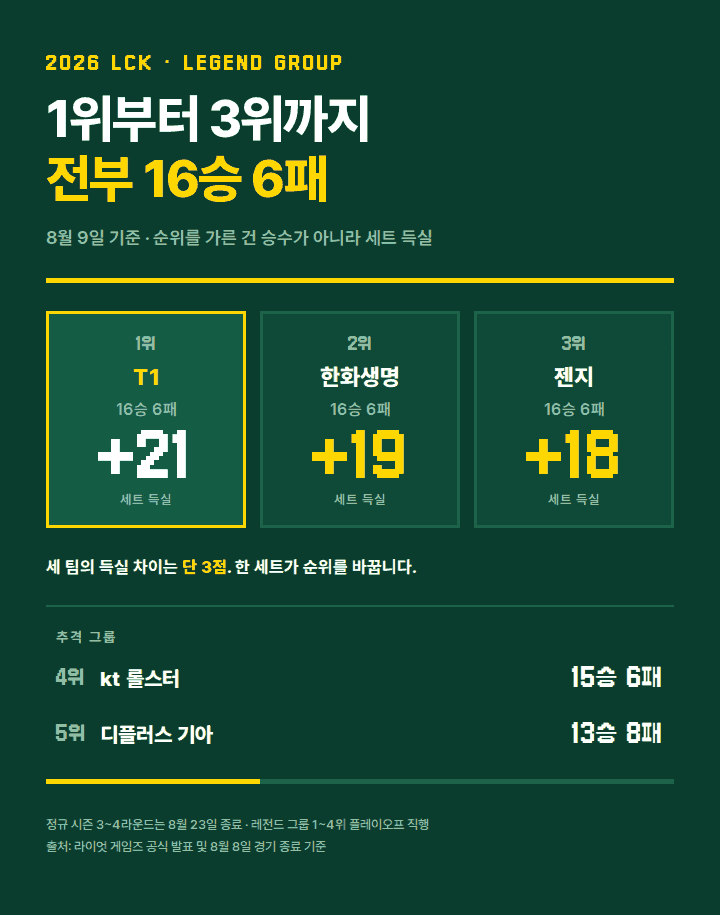 2026 LCK 순위 총정리 - 레전드 그룹 1~3위 동률, 플레이오프 진출 조건까지 (8월 9일 기준) | 봉담....