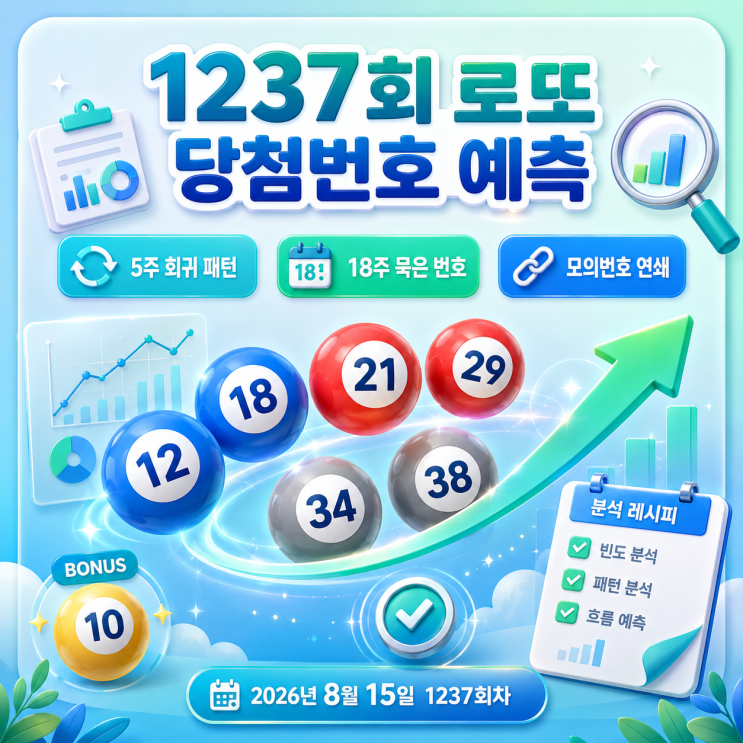 <b>1237회 로또 당첨번호</b> 예측 : 1236회 <b>당첨번호</b> 5주 회귀 패턴, 18주 미출....