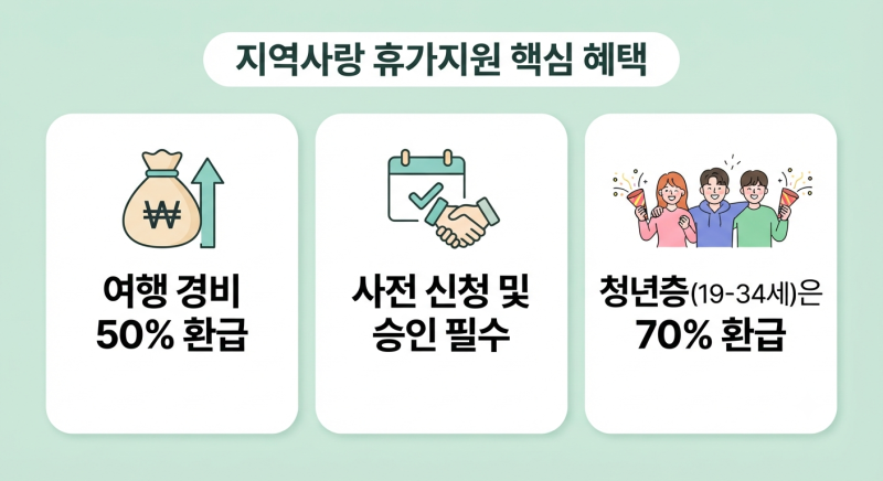 국내 여행 경비 부담 줄여주는 지역사랑 휴가지원 사업 신청 방법