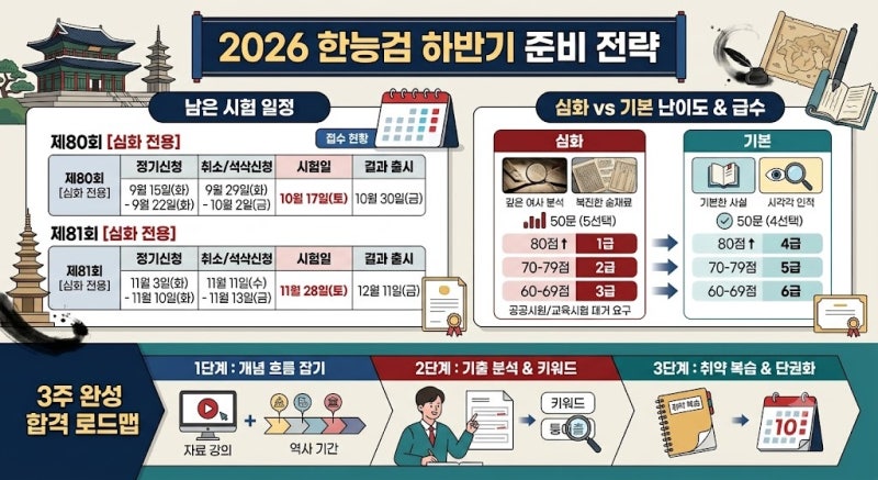 2026 한국사능력검정시험(한능검) 하반기 준비 전략: 남은 시험 일정과 심화·기본 난이도 비....