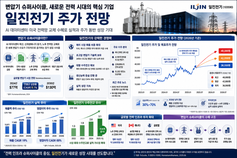 일진전기 목표주가 분석! 북미 전력망 투자 최대 수혜주 변압기 관련주 대장주 일진전기, 지....