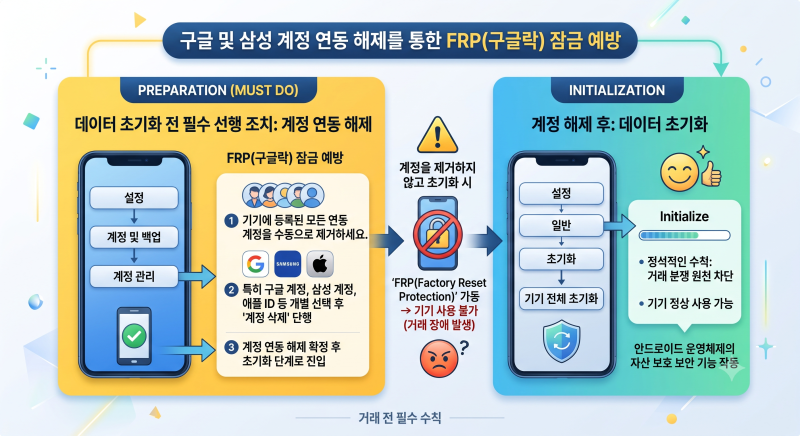 중고 스마트폰 판매 전 완벽한 데이터 초기화 및 개인정보 삭제법 완벽 정리
