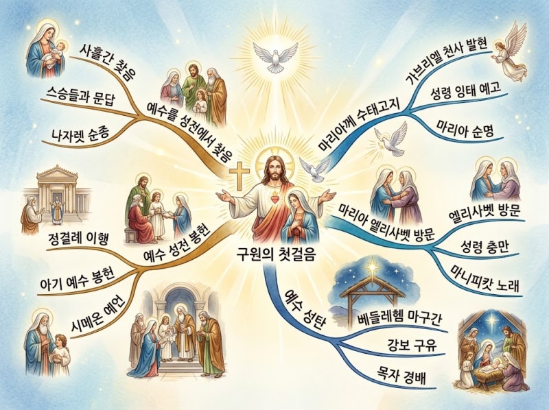 묵주기도 환희의 신비, 다섯 단만 제대로 알면 기도가 달라진다