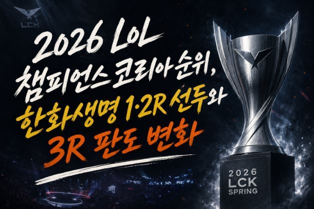 2026 LoL 챔피언스 코리아 순위, 한화생명 1·2R 선두와 3R 판도 변화