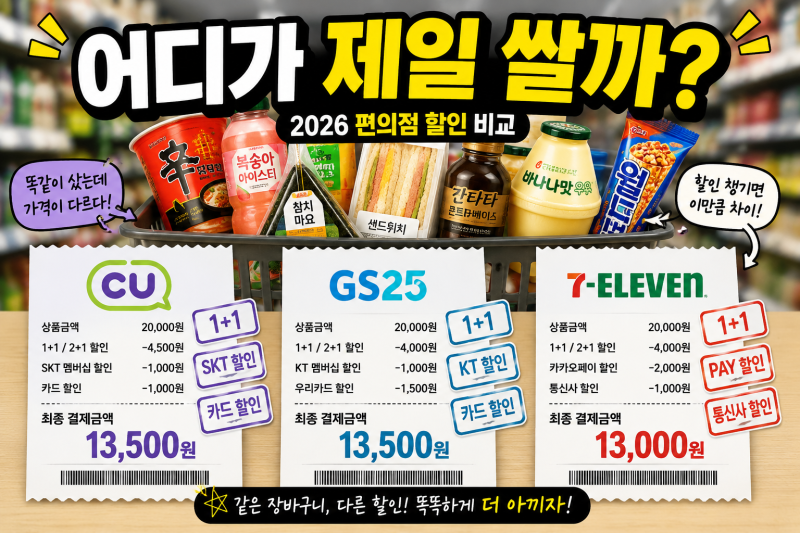 2026 편의점 할인 받는 법｜CU GS25 세븐일레븐 통신사·카드 할인 비교