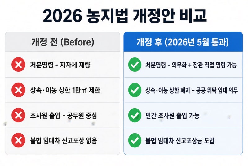 농지법 개정안 구체적 내용 (2026년 5월 7일 국회 본회의 통과, 법률 제21798호