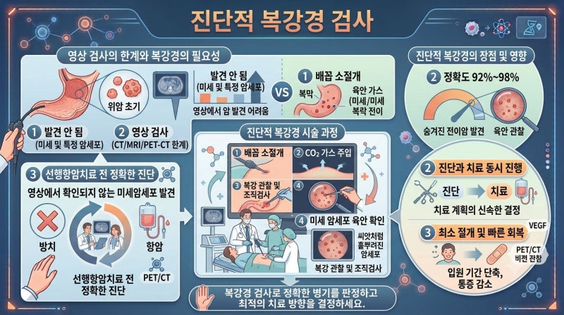 위암 림프절전이 4기 진단 후 진단적 복강경 검사를 하는 이유