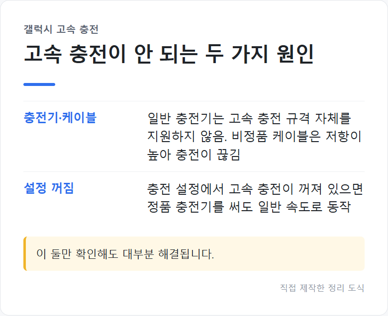 "충전기 탓이 아닐 수도 있습니다" 갤럭시 고속 충전 안 될 때 원인부터 설정까지