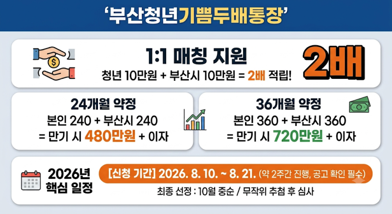 최대 720만원 목돈 만들기: 부산청년기쁨두배통장 자격조건 신청기간