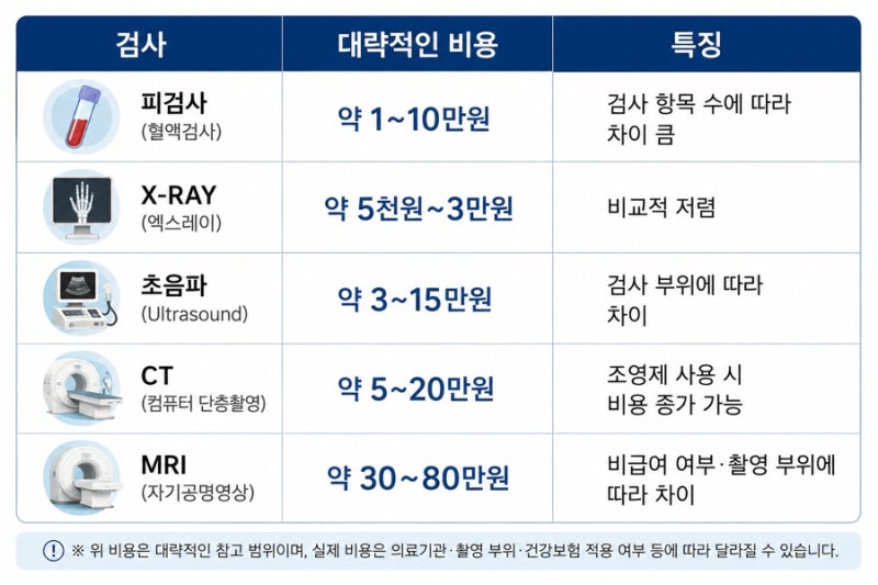 병원 검사 종류 총정리 피검사 X-RAY 초음파 CT MRI 차이와 비용