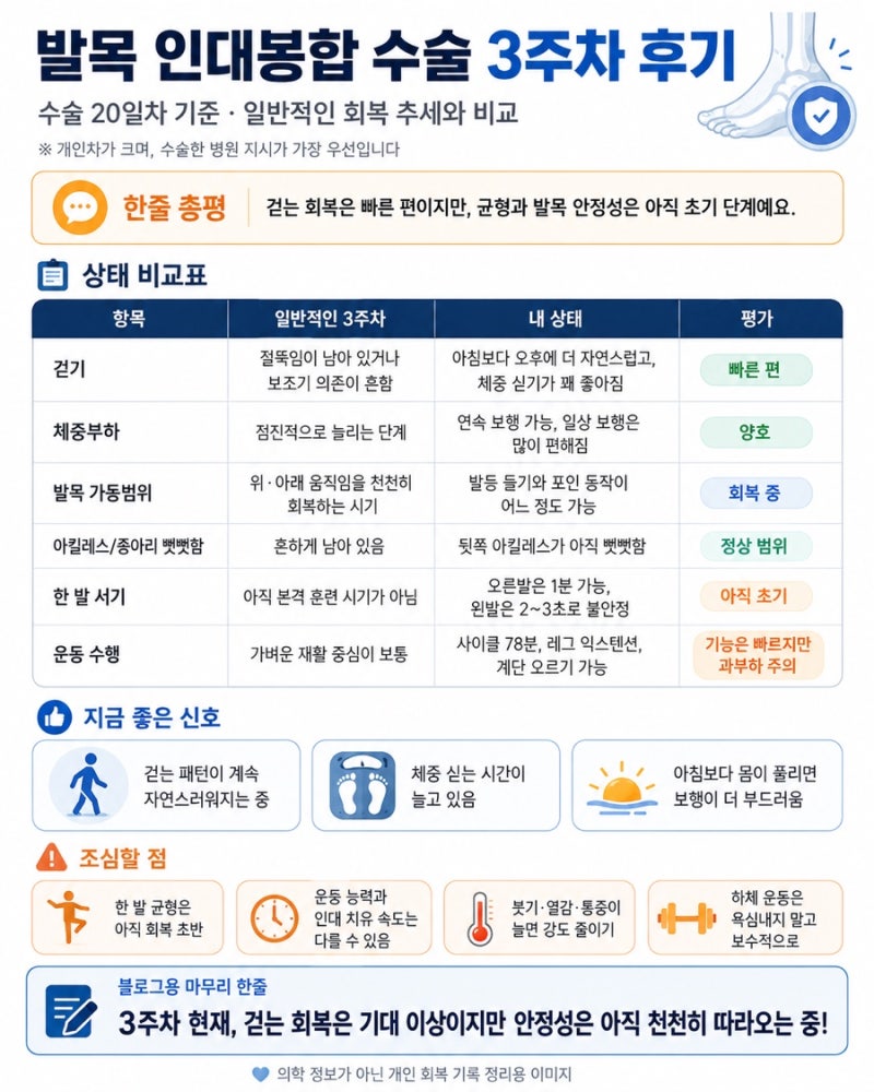 발목인대파열 수술후기 3주차 보조기 없이 걷기