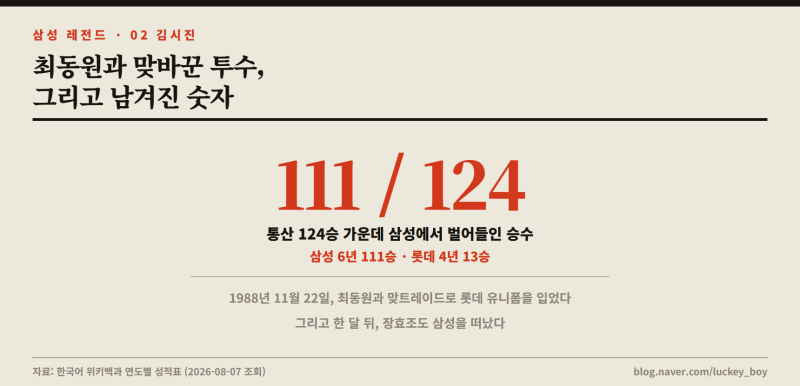 최동원과 맞바꾼 그 투수 — 김시진의 124승 중 111승은 삼성에서 나왔다