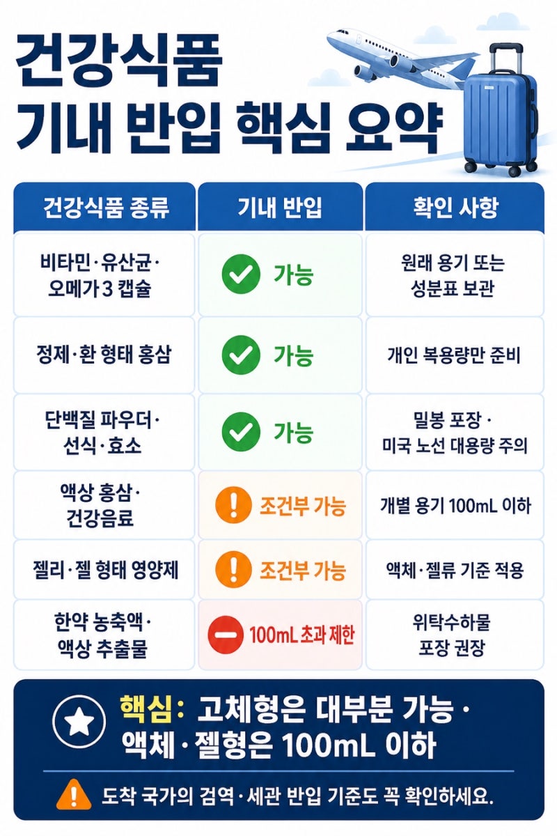 건강식품 기내 반입 가능할까? 비타민·홍삼·유산균·단백질 파우더 해외여행 반입 기준 총....