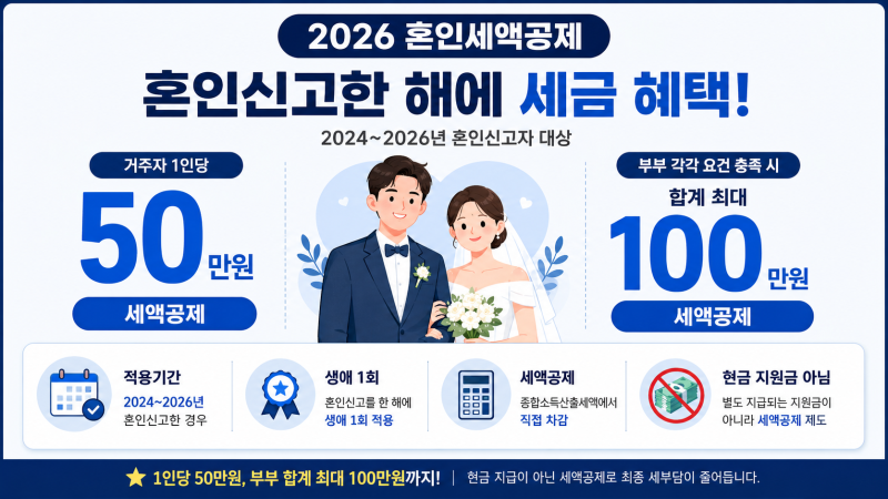 2026 결혼세액공제 혼인신고 부부 최대 100만원 신청방법 연말정산 조회