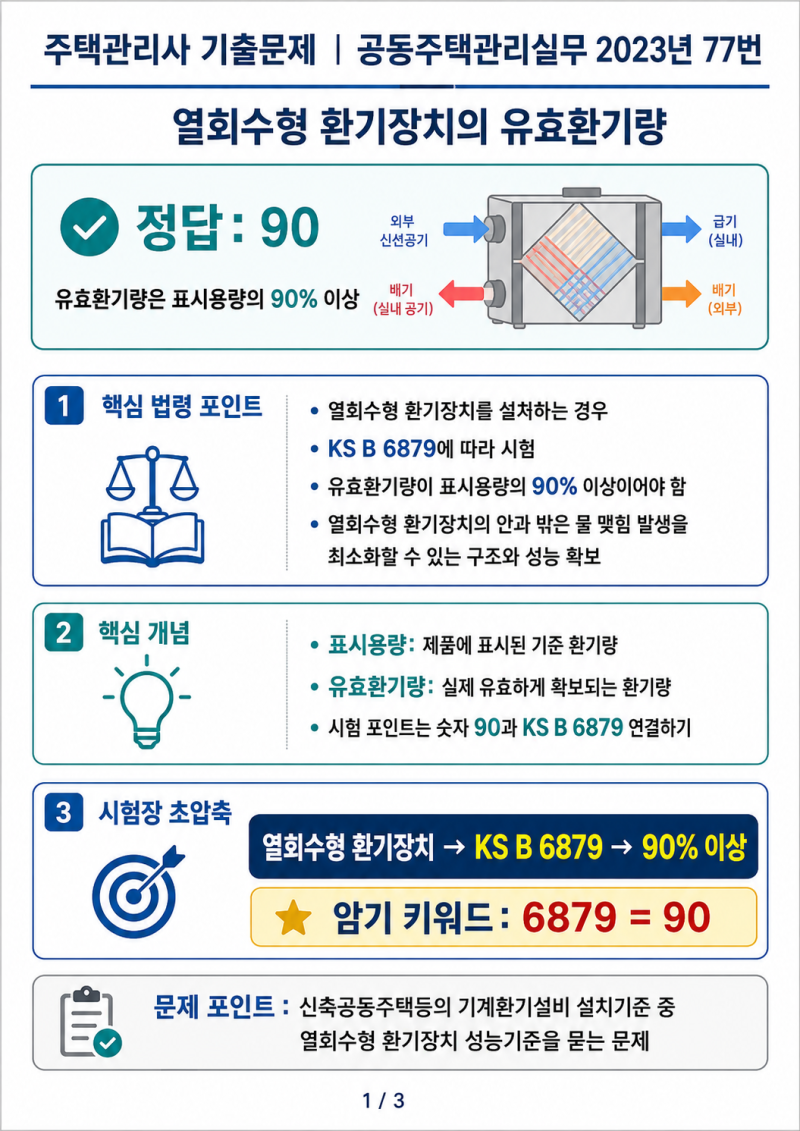 주택관리사 기출문제 | 공동주택관리실무 2023년 77번. ‘열회수형 환기장치의 유효환기량’