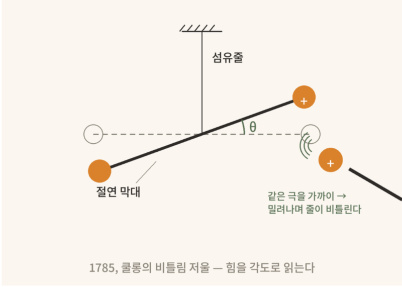 [전자기학]쿨롱의 법칙 이해하기