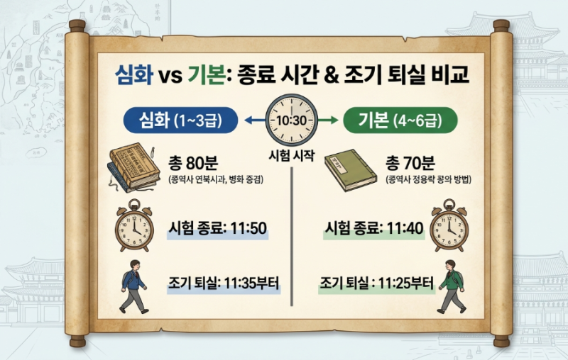 2026년 한능검 시험시간 변경 완벽 가이드 (심화 기본 차이, 준비물)