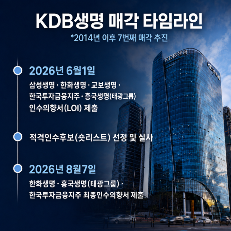 [<b>KDB생명</b> 매각] 흥국<b>생명</b> '몸집'·<b>한투</b>지주 '시너지'…3파전 압축된 인....