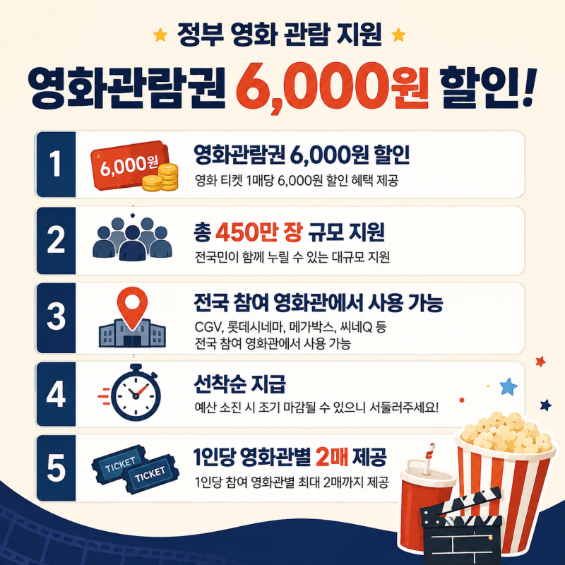 정부 영화 할인 쿠폰 받는 방법! CGV·롯데시네마·메가박스 6천원 할인 총정리 (2026)