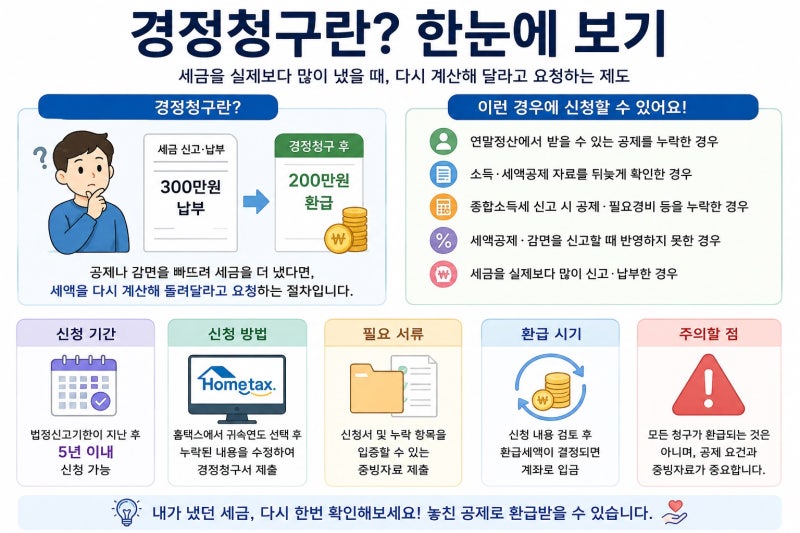 경정청구란? 세금 환급 신청방법 쉽게 정리