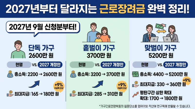 2027년부터 달라지는 근로장려금 개정안 완벽 정리! (소득요건·최대지급액 인상)