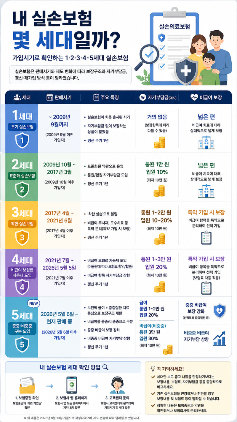 내 실손보험 몇 세대일까? 가입시기로 확인하는 방법｜1·2·3·4·5세대 실손보험