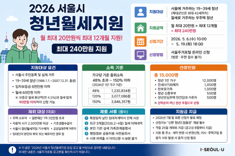 2026 서울시 청년월세지원 총정리｜월 20만원씩 최대 240만원 지원