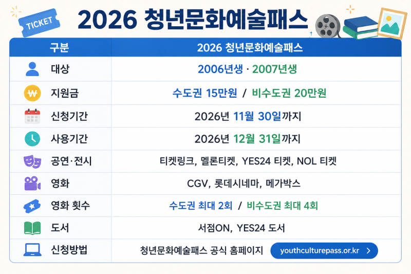 청년문화예술패스 사용법, 사용처, 기간 (+도서, 영화, 공연 횟수)