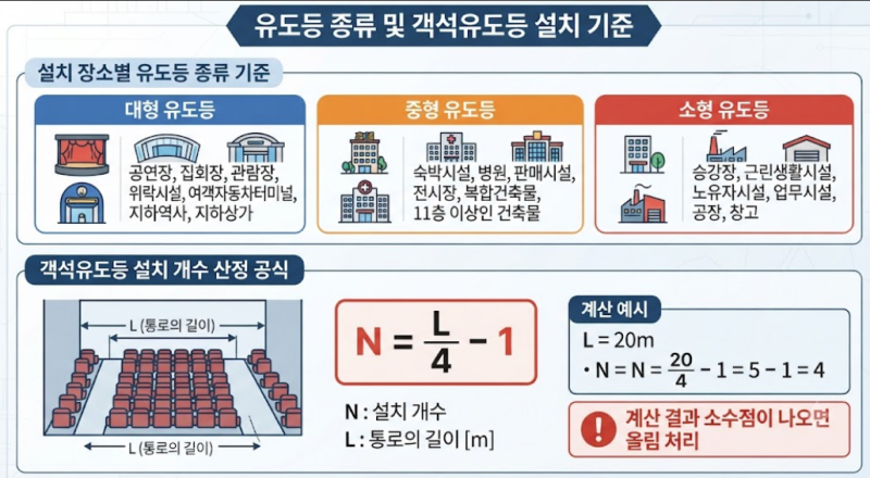 260814 소방설비기사, 소방시설관리사 화재안전기준, 건축물의 피난 방화 구조에 관한 규칙 (....